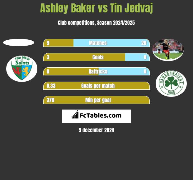 Ashley Baker vs Tin Jedvaj h2h player stats