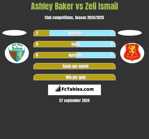 Ashley Baker vs Zeli Ismail h2h player stats