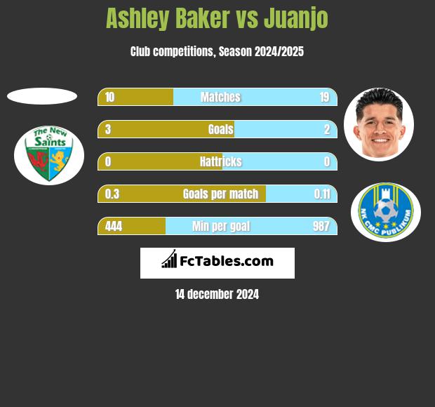 Ashley Baker vs Juanjo h2h player stats