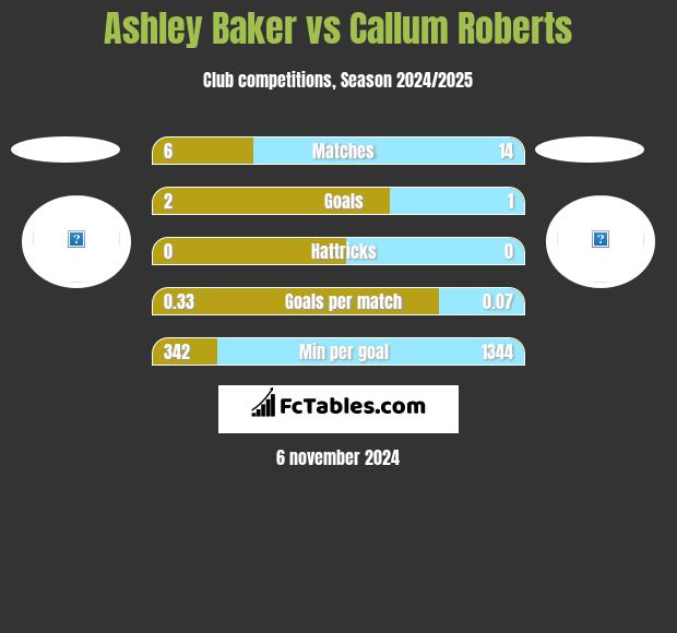 Ashley Baker vs Callum Roberts h2h player stats