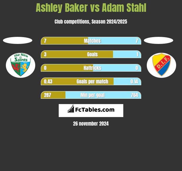 Ashley Baker vs Adam Stahl h2h player stats