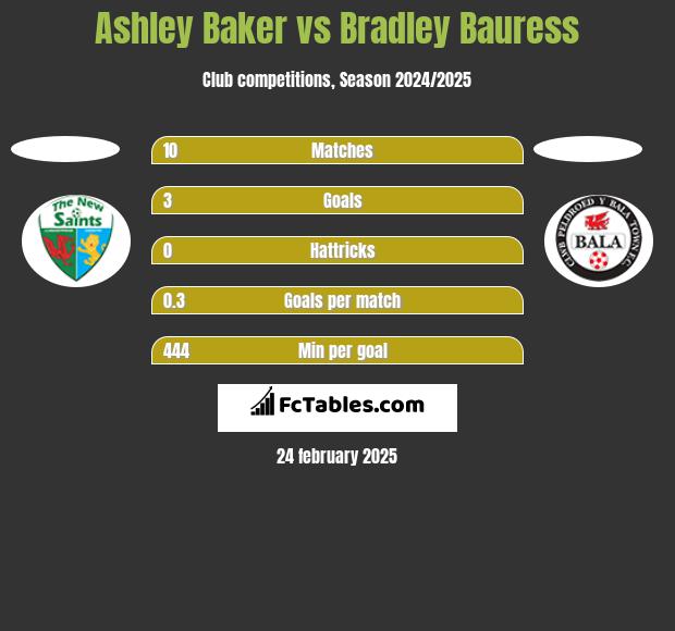 Ashley Baker vs Bradley Bauress h2h player stats