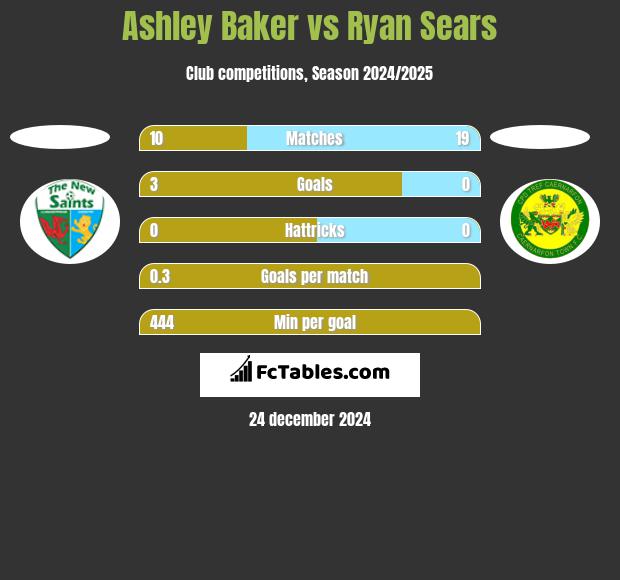 Ashley Baker vs Ryan Sears h2h player stats