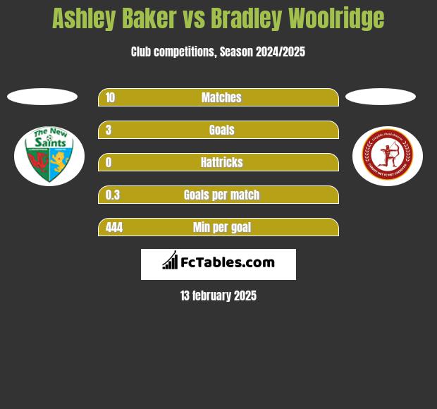 Ashley Baker vs Bradley Woolridge h2h player stats