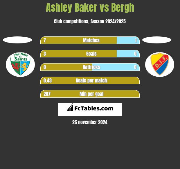 Ashley Baker vs Bergh h2h player stats