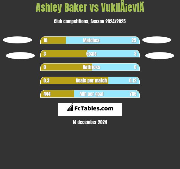 Ashley Baker vs VukliÅ¡eviÄ h2h player stats