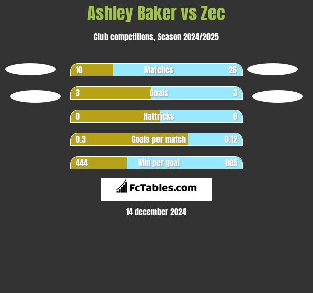 Ashley Baker vs Zec h2h player stats