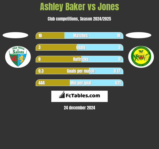 Ashley Baker vs Jones h2h player stats