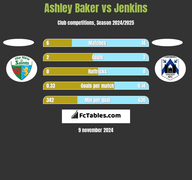 Ashley Baker vs Jenkins h2h player stats