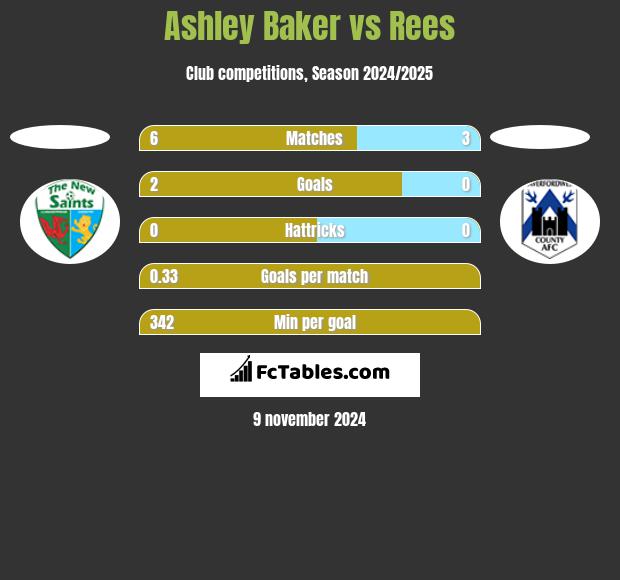 Ashley Baker vs Rees h2h player stats