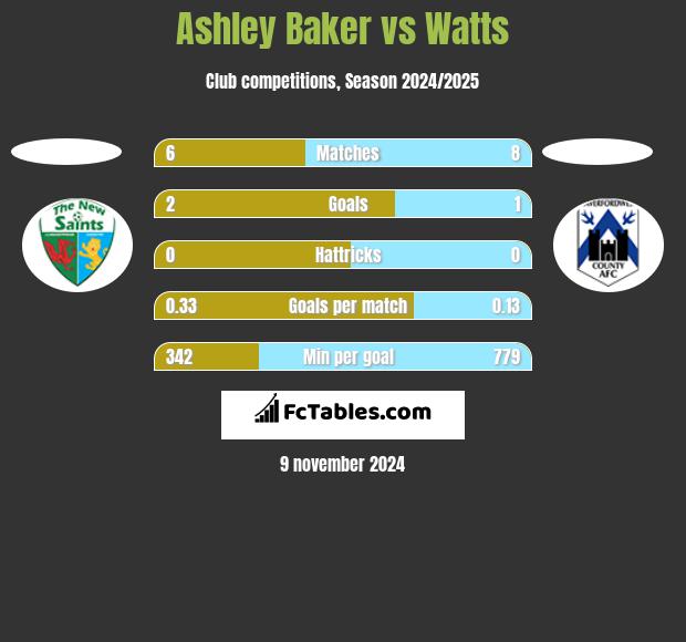 Ashley Baker vs Watts h2h player stats