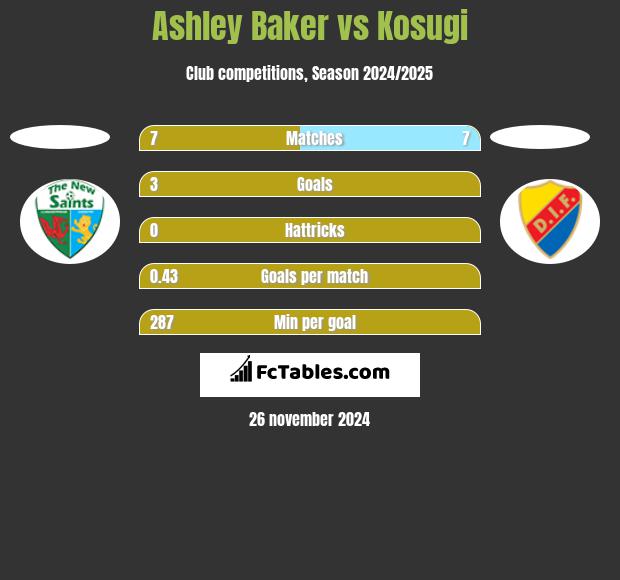 Ashley Baker vs Kosugi h2h player stats