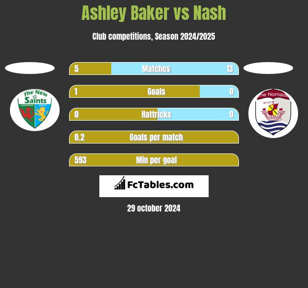 Ashley Baker vs Nash h2h player stats