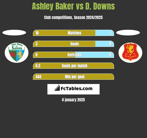 Ashley Baker vs D. Downs h2h player stats