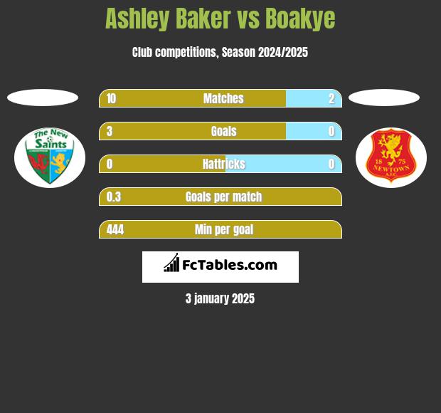 Ashley Baker vs Boakye h2h player stats