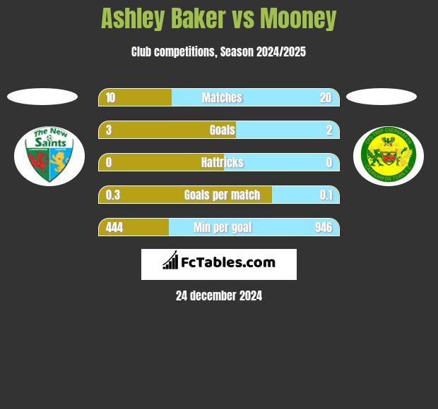 Ashley Baker vs Mooney h2h player stats