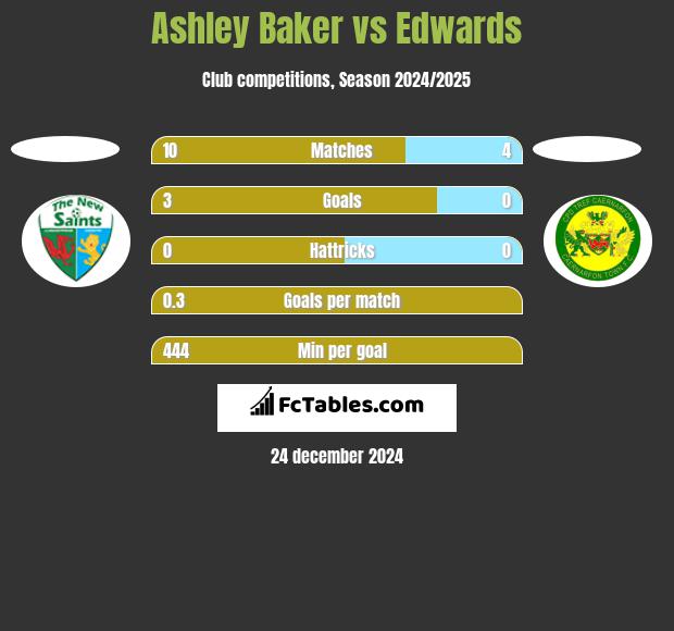 Ashley Baker vs Edwards h2h player stats