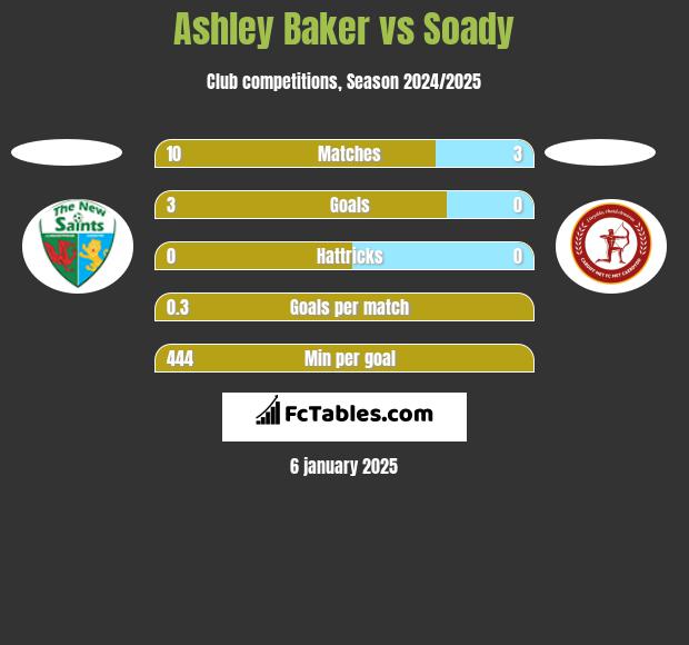 Ashley Baker vs Soady h2h player stats