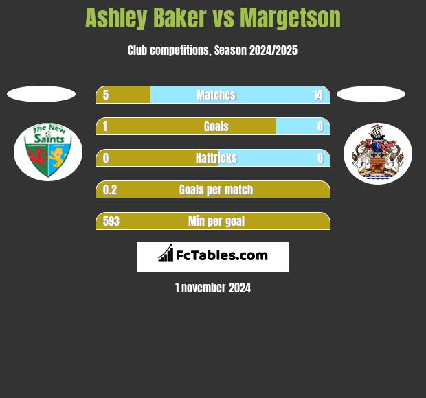 Ashley Baker vs Margetson h2h player stats