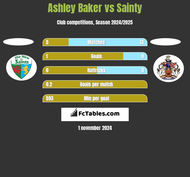 Ashley Baker vs Sainty h2h player stats