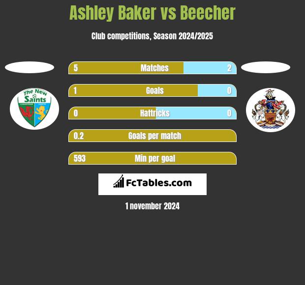 Ashley Baker vs Beecher h2h player stats