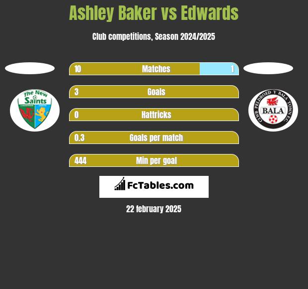 Ashley Baker vs Edwards h2h player stats