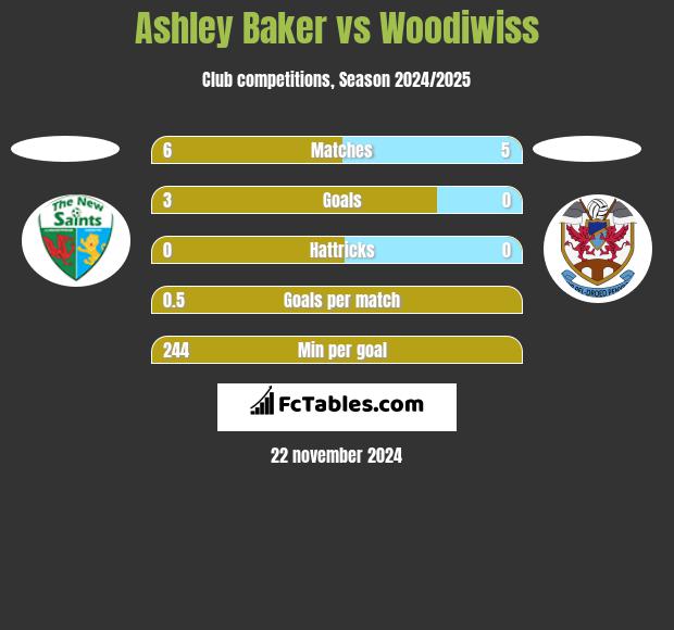 Ashley Baker vs Woodiwiss h2h player stats