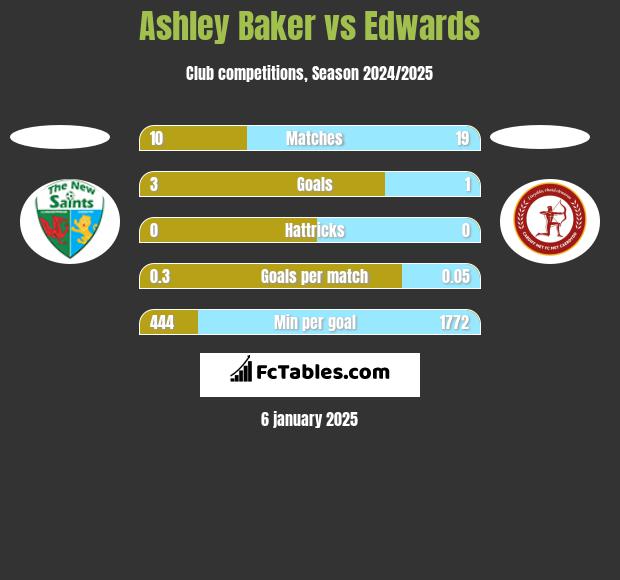 Ashley Baker vs Edwards h2h player stats