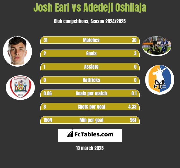 Josh Earl vs Adedeji Oshilaja h2h player stats