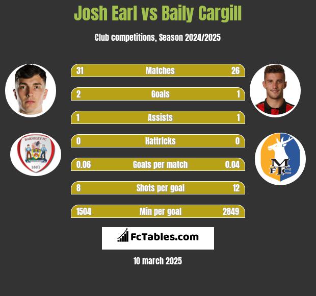 Josh Earl vs Baily Cargill h2h player stats