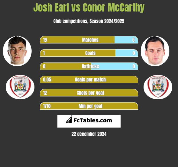 Josh Earl vs Conor McCarthy h2h player stats