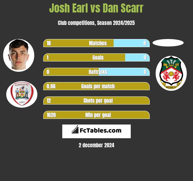 Josh Earl vs Dan Scarr h2h player stats