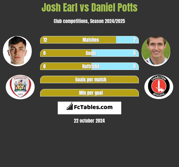 Josh Earl vs Daniel Potts h2h player stats