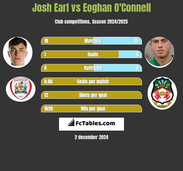 Josh Earl vs Eoghan O'Connell h2h player stats