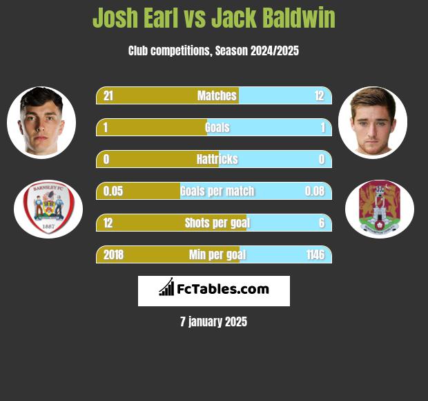 Josh Earl vs Jack Baldwin h2h player stats