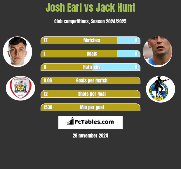 Josh Earl vs Jack Hunt h2h player stats