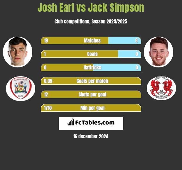 Josh Earl vs Jack Simpson h2h player stats