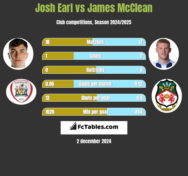 Josh Earl vs James McClean h2h player stats