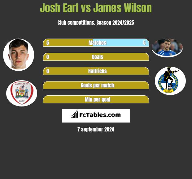 Josh Earl vs James Wilson h2h player stats