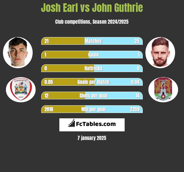 Josh Earl vs John Guthrie h2h player stats