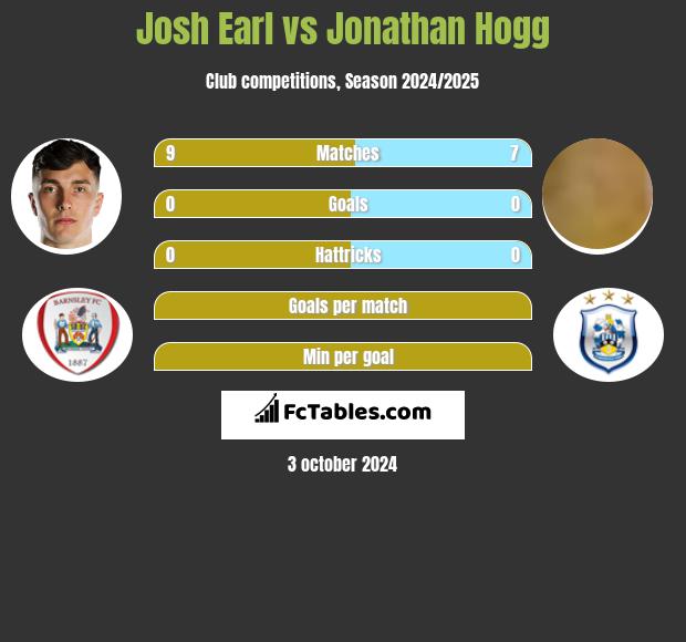 Josh Earl vs Jonathan Hogg h2h player stats