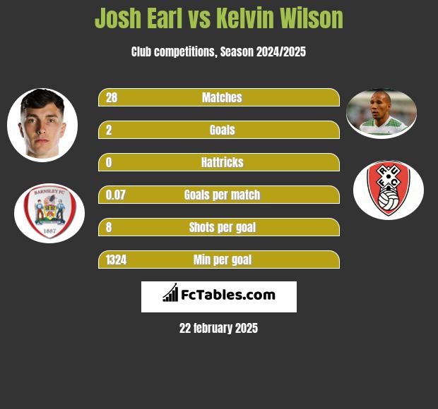 Josh Earl vs Kelvin Wilson h2h player stats