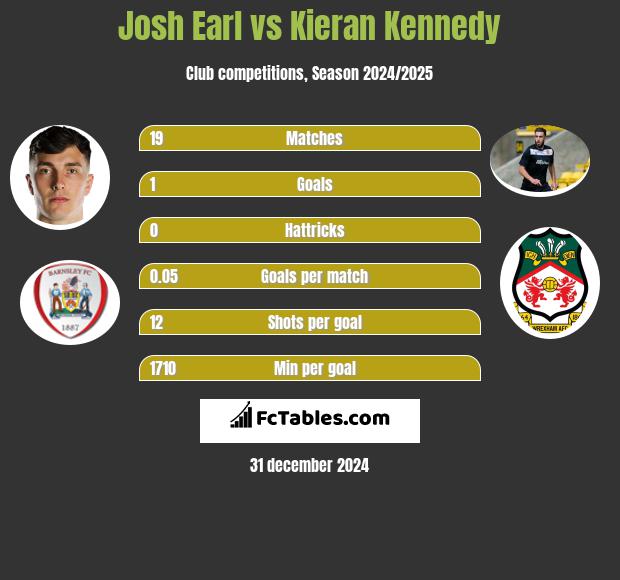 Josh Earl vs Kieran Kennedy h2h player stats