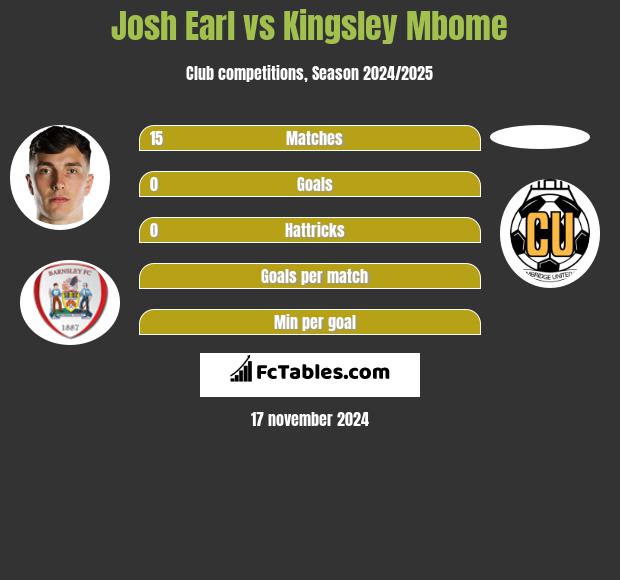 Josh Earl vs Kingsley Mbome h2h player stats