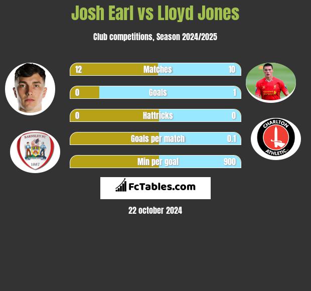 Josh Earl vs Lloyd Jones h2h player stats