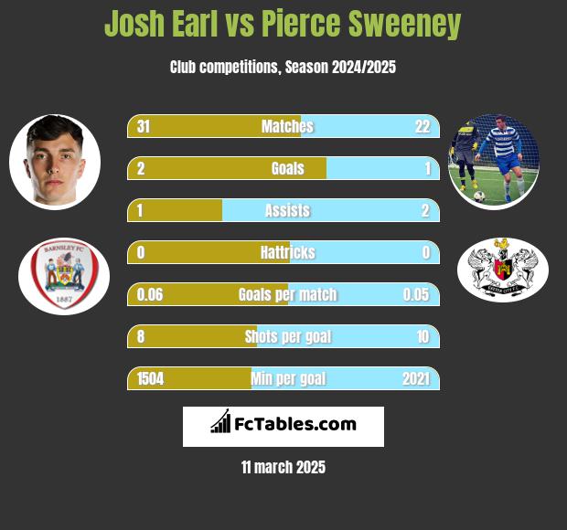 Josh Earl vs Pierce Sweeney h2h player stats