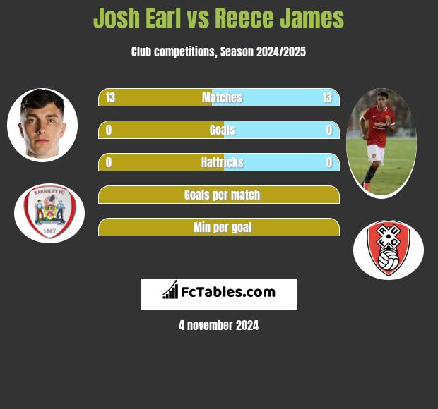 Josh Earl vs Reece James h2h player stats