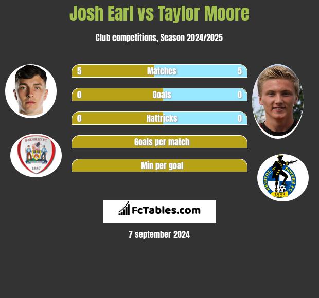 Josh Earl vs Taylor Moore h2h player stats