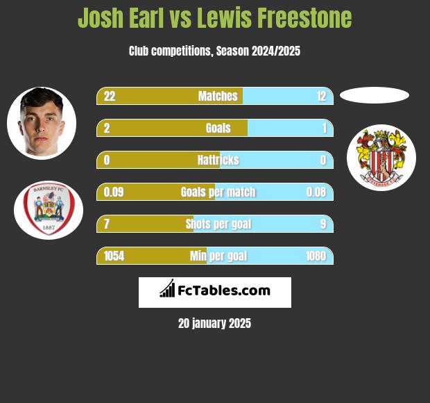 Josh Earl vs Lewis Freestone h2h player stats