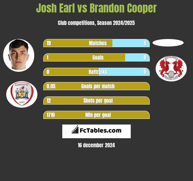 Josh Earl vs Brandon Cooper h2h player stats